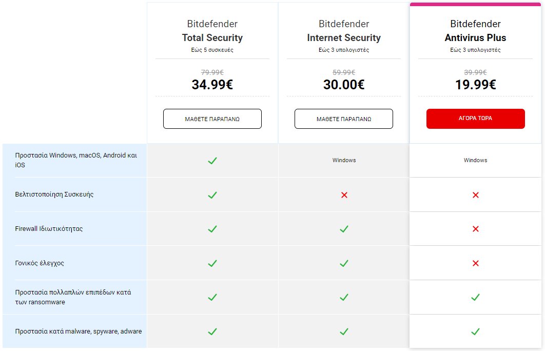 Τι παρέχει και πόσο κοστίζει το Bitdefender Antivirus Plus;