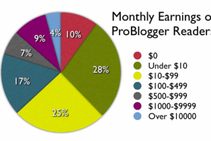 Πόσα χρήματα μπορείς να κερδίσεις
