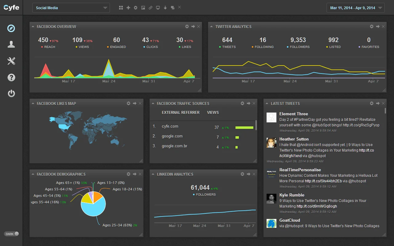 Cyfe - Γιατί ο χρόνος είναι χρήμα και τα στατιστικά συνήθεια