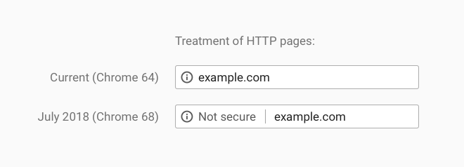 Η Google βάζει τέλος στις ιστοσελίδες χωρίς HTTPS