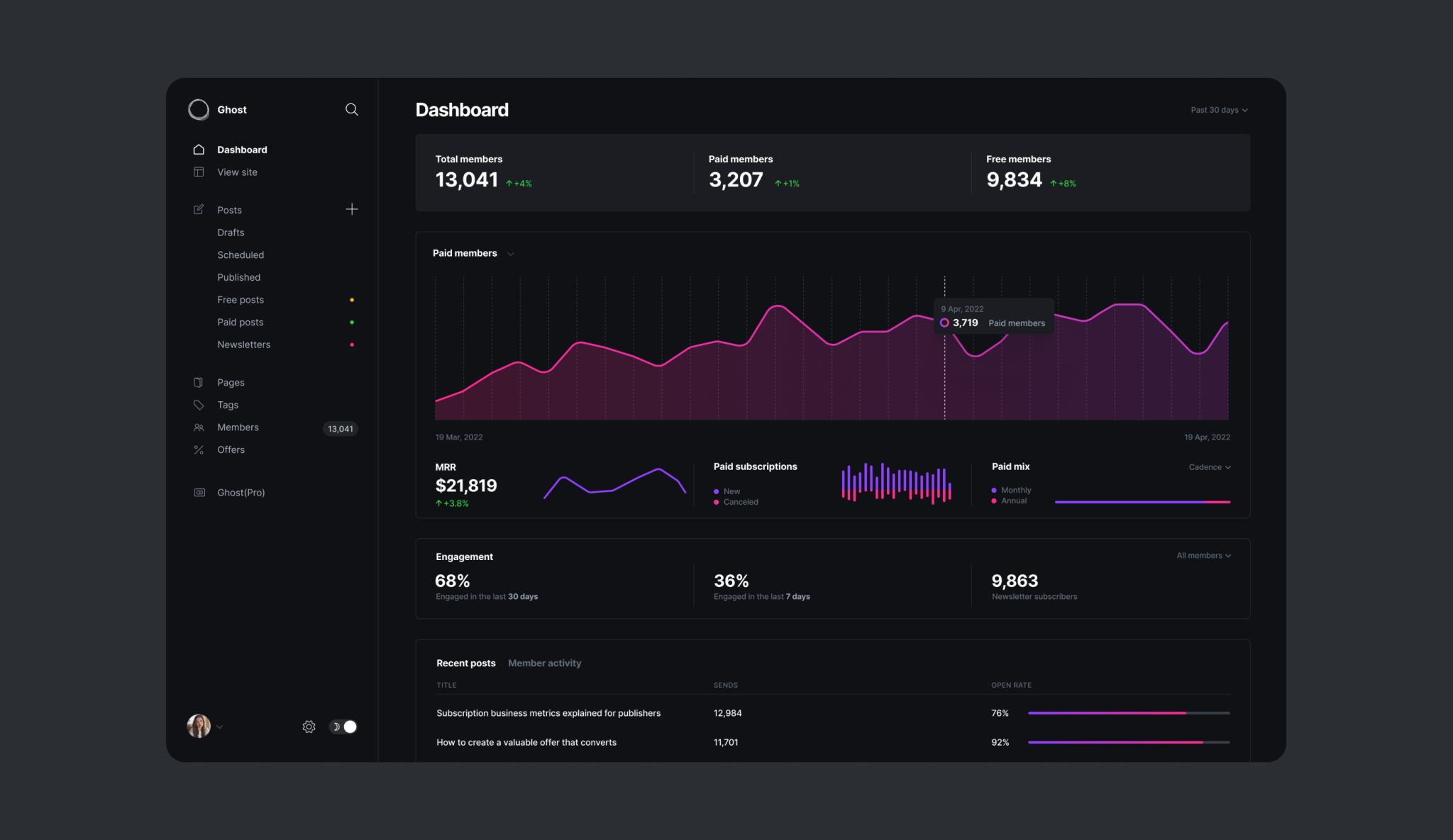 Ghost CMS Review: Η απλότητα του Blogging στα μεγαλεία της